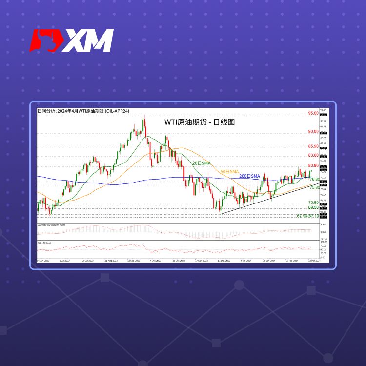 XM官网:技术分析 – WTI原油期货测试80.80
