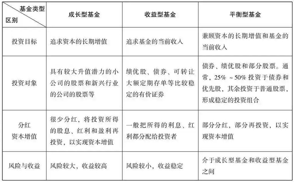 成长基金是什么？投资成长基金应该怎么挑选(2025/05/03)