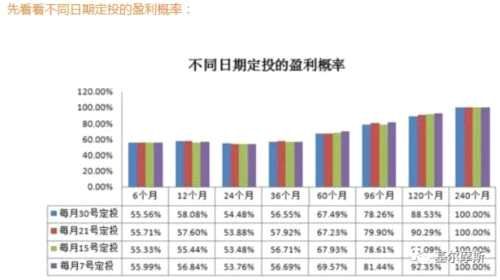 定投小课堂：何时何日扣款 真的重要吗？ 