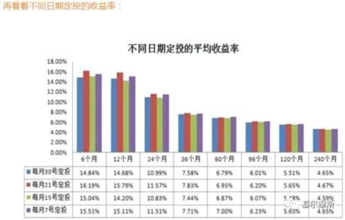 定投小课堂：何时何日扣款 真的重要吗？ 
