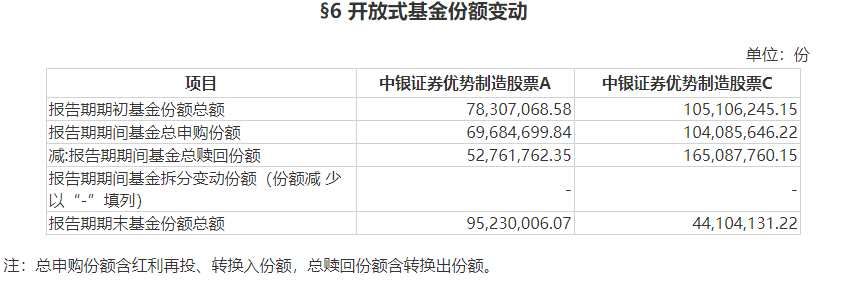 白冰洋离职后续：昔日风光的三只权益基金一季度全部遭遇赎回	，前十大重仓股大换血(2025/09/19)