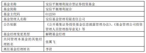李君离任安信平衡增利混合(2025/10/01) 李君离任安信平衡增利混合(2025/10/01)