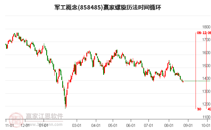【盘中资讯】国防军工ETF|中报行情演绎，军工股涨跌分化，三角防务重挫逾19%！国防军工ETF（512810）创6个月新低，场内持续溢价交易(2026/02/13)