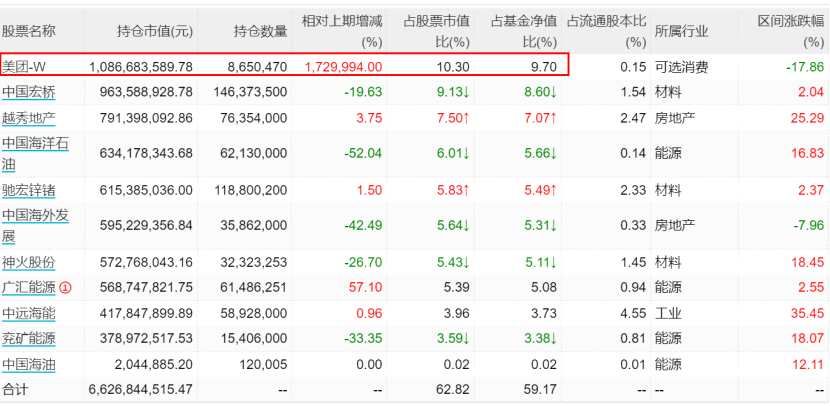 丘栋荣对这些股票重点加仓了！管理规模超230亿，却见多只产品出现净赎回(2026/04/01)