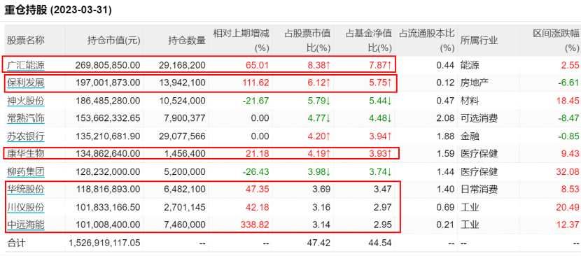 丘栋荣对这些股票重点加仓了！管理规模超230亿	，却见多只产品出现净赎回(2026/04/01)